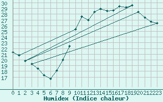 Courbe de l'humidex pour Anvers (Be)