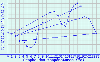 Courbe de tempratures pour Montmlian (73)