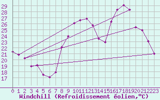 Courbe du refroidissement olien pour Montmlian (73)