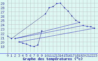 Courbe de tempratures pour Toulon (83)