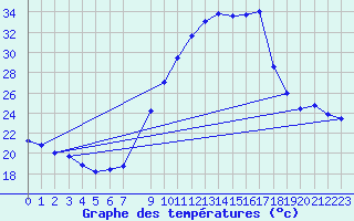 Courbe de tempratures pour Madridejos