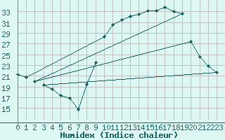 Courbe de l'humidex pour Recoules de Fumas (48)