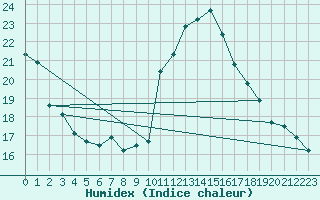 Courbe de l'humidex pour Agde (34)