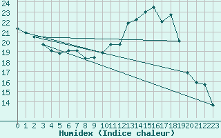 Courbe de l'humidex pour Muret (31)