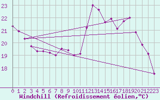 Courbe du refroidissement olien pour Cap Ferret (33)
