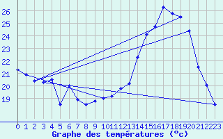 Courbe de tempratures pour Visan (84)