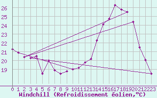 Courbe du refroidissement olien pour Visan (84)
