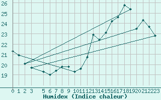 Courbe de l'humidex pour Gand (Be)