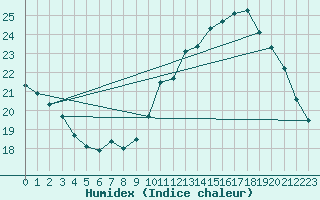 Courbe de l'humidex pour Tours (37)