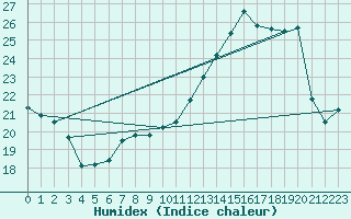 Courbe de l'humidex pour Dinard (35)