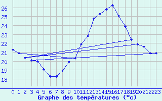 Courbe de tempratures pour Aniane (34)