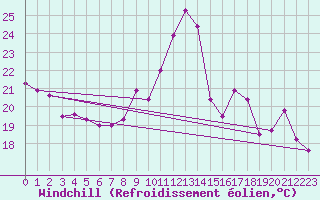 Courbe du refroidissement olien pour Le Mans (72)