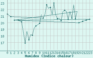 Courbe de l'humidex pour Hawarden