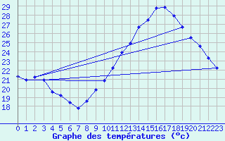 Courbe de tempratures pour Avord (18)