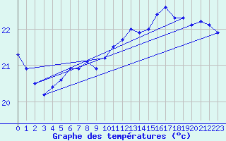 Courbe de tempratures pour Leucate (11)