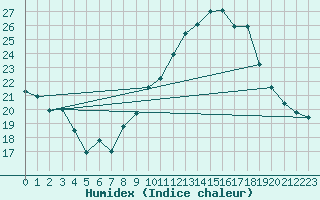 Courbe de l'humidex pour Nancy - Ochey (54)