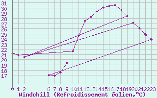 Courbe du refroidissement olien pour Colmar-Ouest (68)