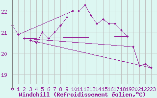 Courbe du refroidissement olien pour Cap Pertusato (2A)