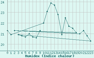 Courbe de l'humidex pour Lisbonne (Po)