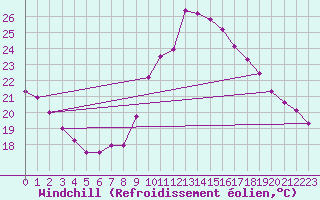 Courbe du refroidissement olien pour Valence (26)