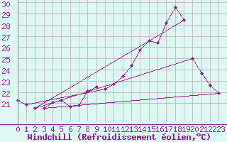 Courbe du refroidissement olien pour Perpignan (66)