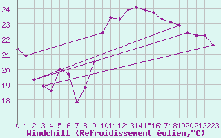 Courbe du refroidissement olien pour Leucate (11)