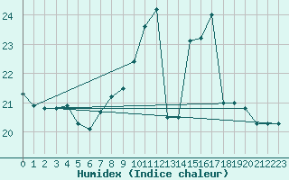 Courbe de l'humidex pour Pau (64)