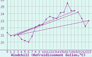 Courbe du refroidissement olien pour Nice (06)