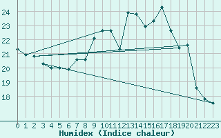 Courbe de l'humidex pour Diepenbeek (Be)