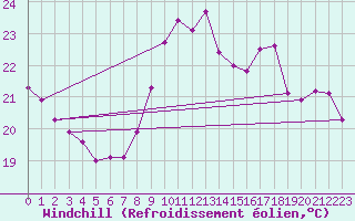 Courbe du refroidissement olien pour Cdiz