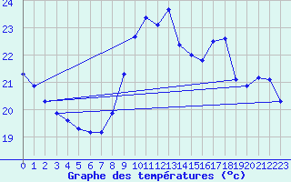 Courbe de tempratures pour Cdiz