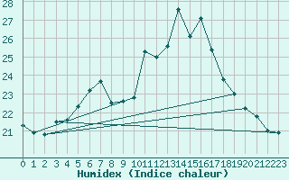 Courbe de l'humidex pour Mlawa