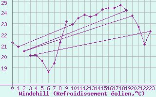 Courbe du refroidissement olien pour Sanary-sur-Mer (83)