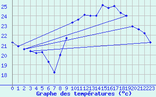 Courbe de tempratures pour Estoher (66)