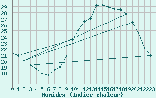 Courbe de l'humidex pour Kleine-Brogel (Be)