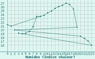 Courbe de l'humidex pour Leibnitz