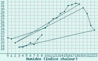 Courbe de l'humidex pour Nantes (44)