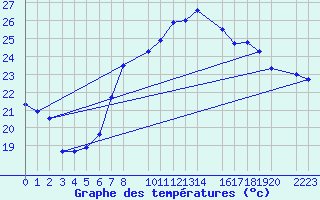 Courbe de tempratures pour Roquetas de Mar