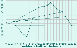 Courbe de l'humidex pour Angliers (17)