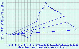 Courbe de tempratures pour Montpellier (34)