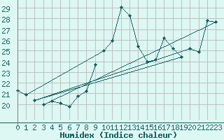 Courbe de l'humidex pour Capo Caccia