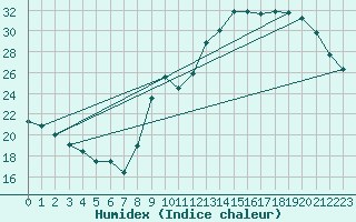 Courbe de l'humidex pour Tarbes (65)