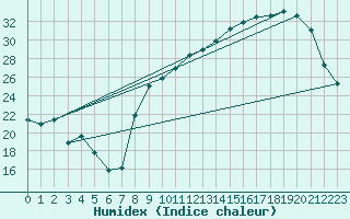 Courbe de l'humidex pour Rodez (12)