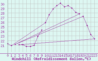 Courbe du refroidissement olien pour Les Pennes-Mirabeau (13)