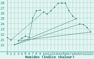 Courbe de l'humidex pour Idar-Oberstein