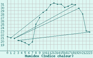 Courbe de l'humidex pour Solenzara - Base arienne (2B)