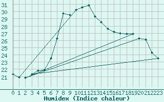 Courbe de l'humidex pour Akakoca