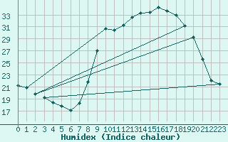 Courbe de l'humidex pour Entrecasteaux (83)