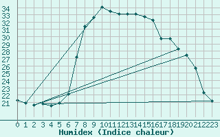 Courbe de l'humidex pour Trapani / Birgi