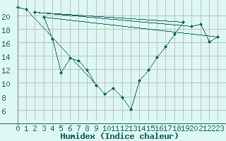 Courbe de l'humidex pour Lindberg Landing , N. W. T.